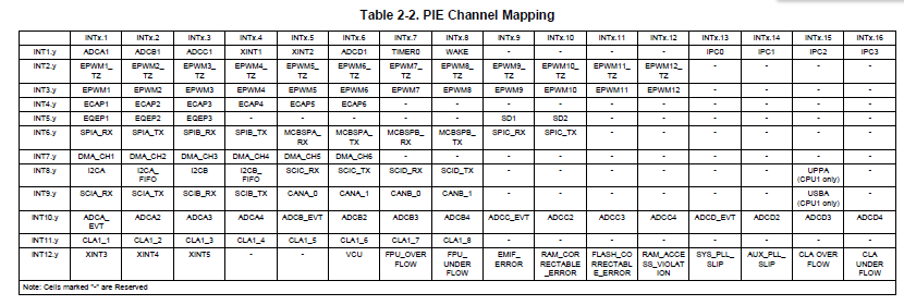 TI-f28377d-interrupt-table.png