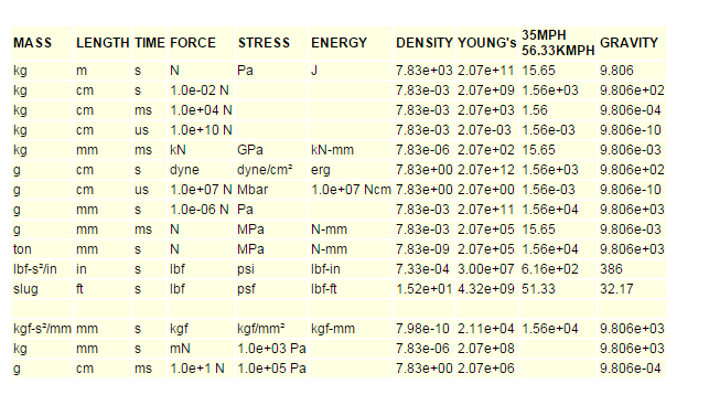 Force unit? - Altair HyperMesh - Altair Forum