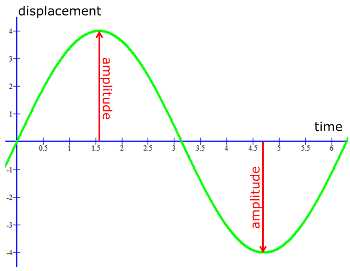 wave_amplitude_graph.png.d47941176e9f295e9bddaafccea7c86b.png
