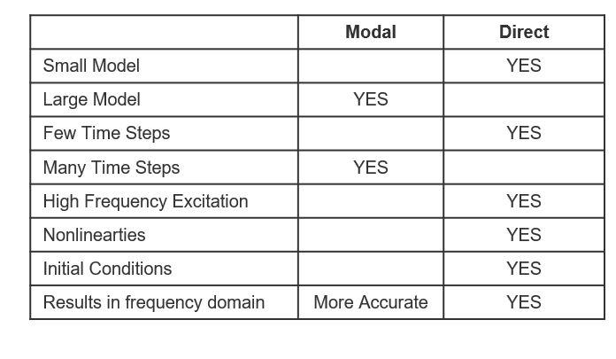 general comparison for direct vs modal method.JPG