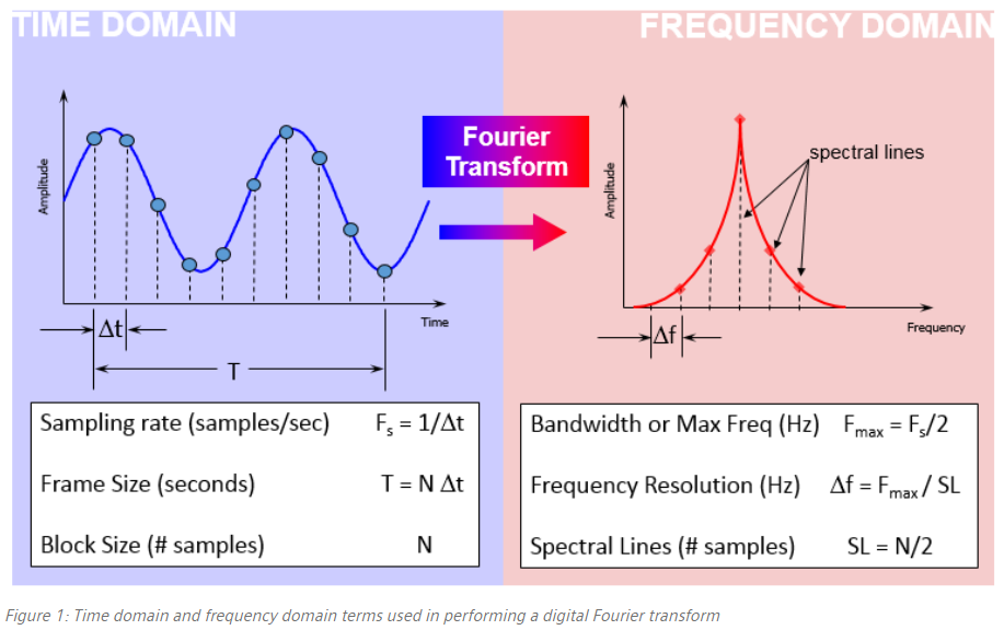 Max block size. Fourier transform Frequency domain. Fourier transform. Spectral Analysis. Bandwidth для разных частот.