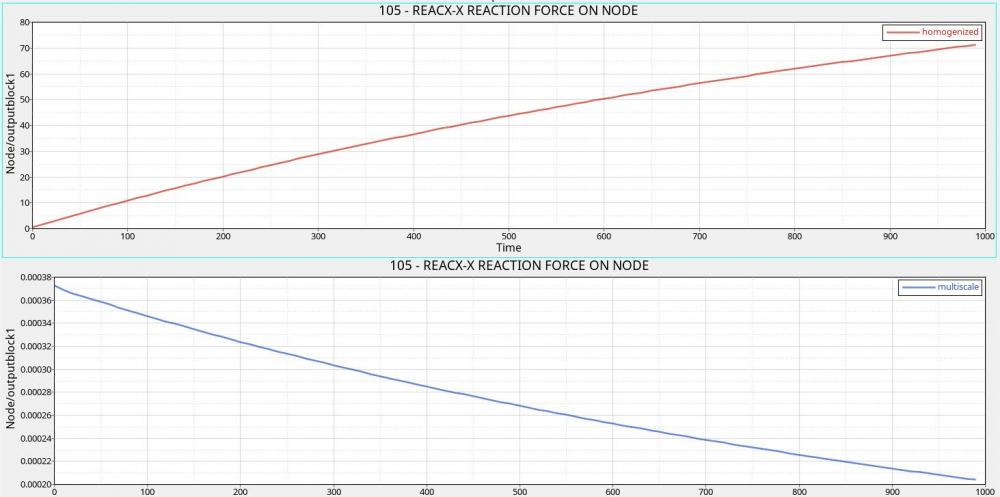 shear_homogenized vs multiscale.jpg