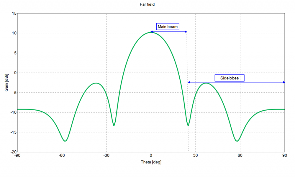 Dipole_array_gain.png